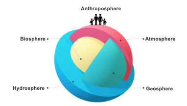 The anthroposphere integrated all components of the Earth system addressed by TIGP-ESS program